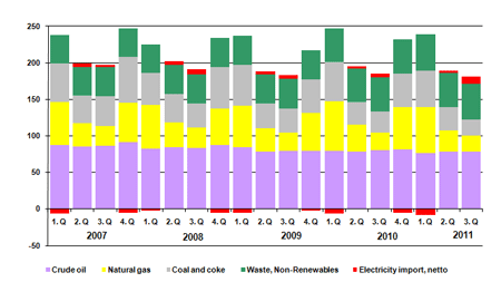 Denmark Energy Consumption Down By 2.4% in Third Quarter 2011
